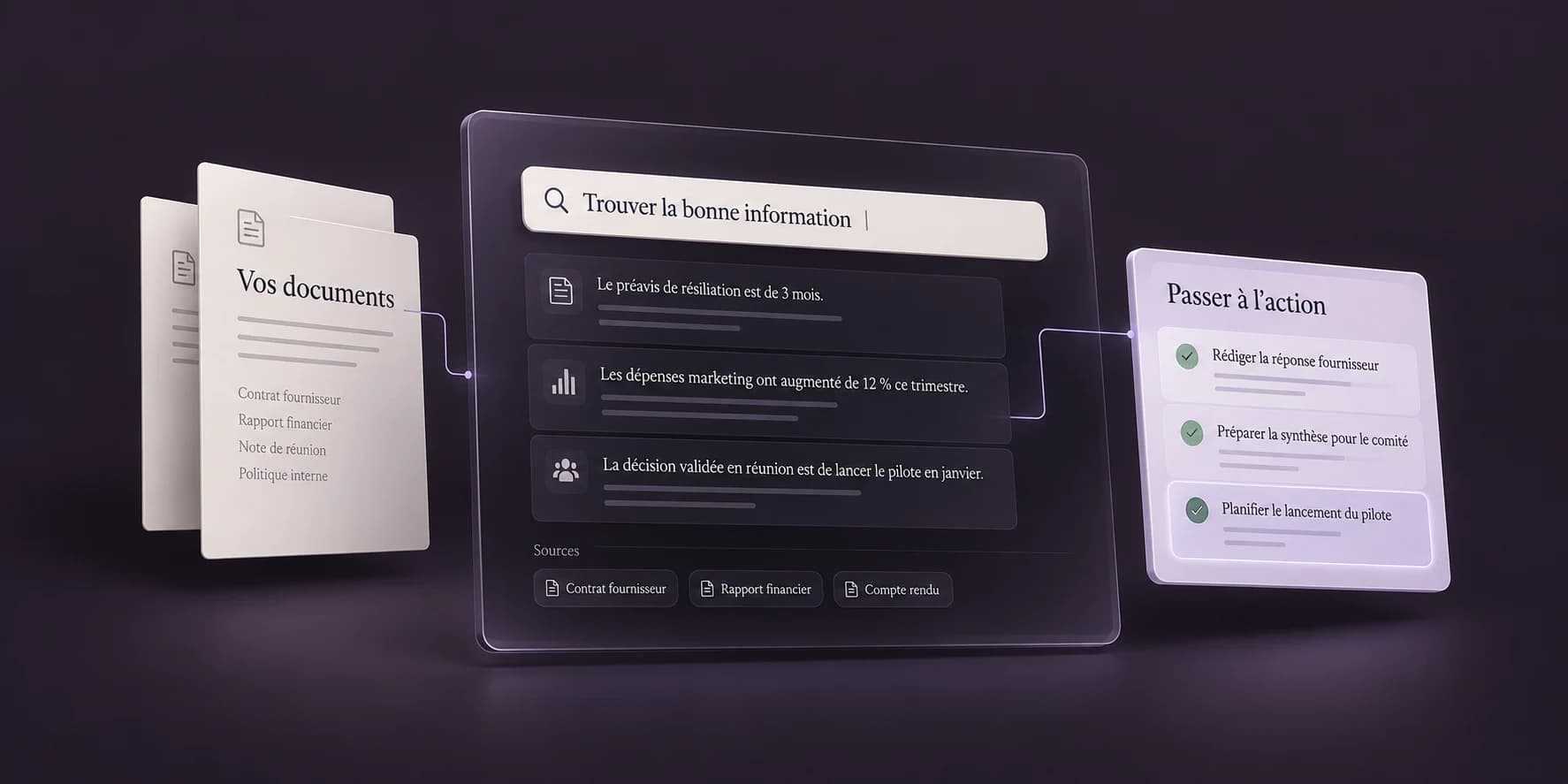 Illustration conceptuelle : des documents internes alimentent une recherche de connaissances, puis des actions à réaliser.